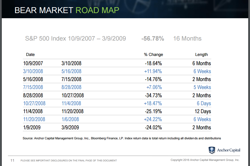Bear Market of 2007-2009