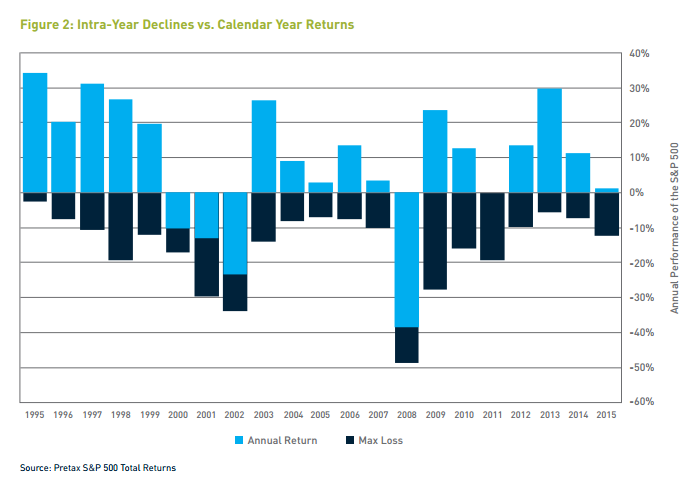 Intra-Year Declines vs. Calendar Year Returns