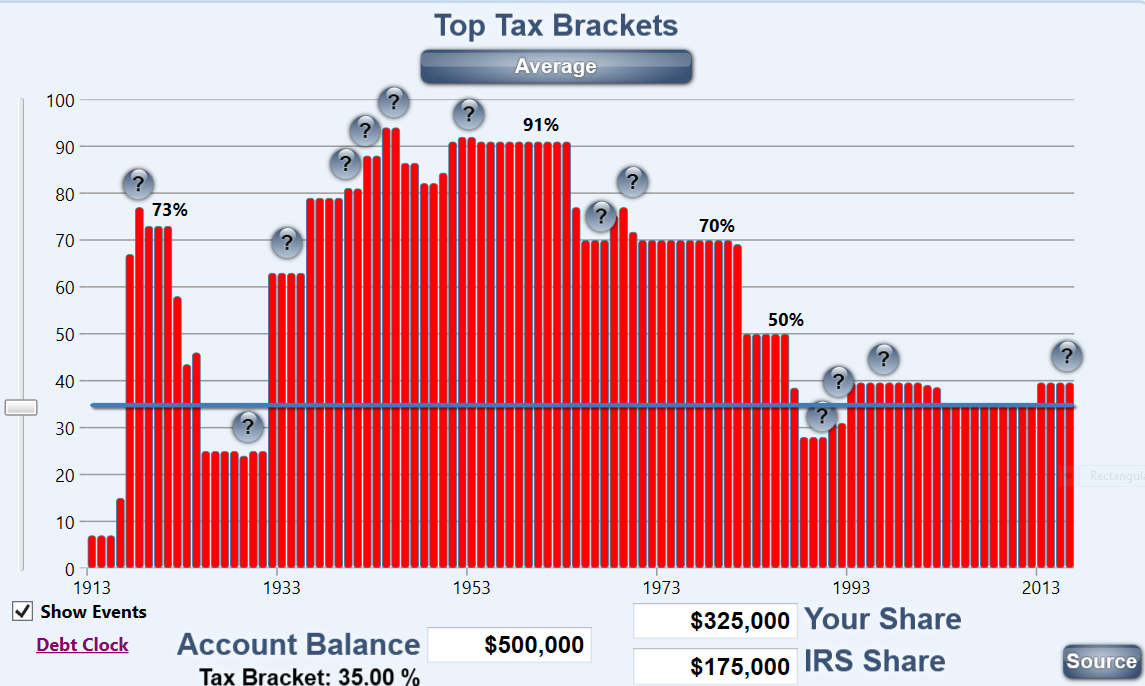 Which Matters Most Tax Rates Or Tax Brackets Retirement Income 