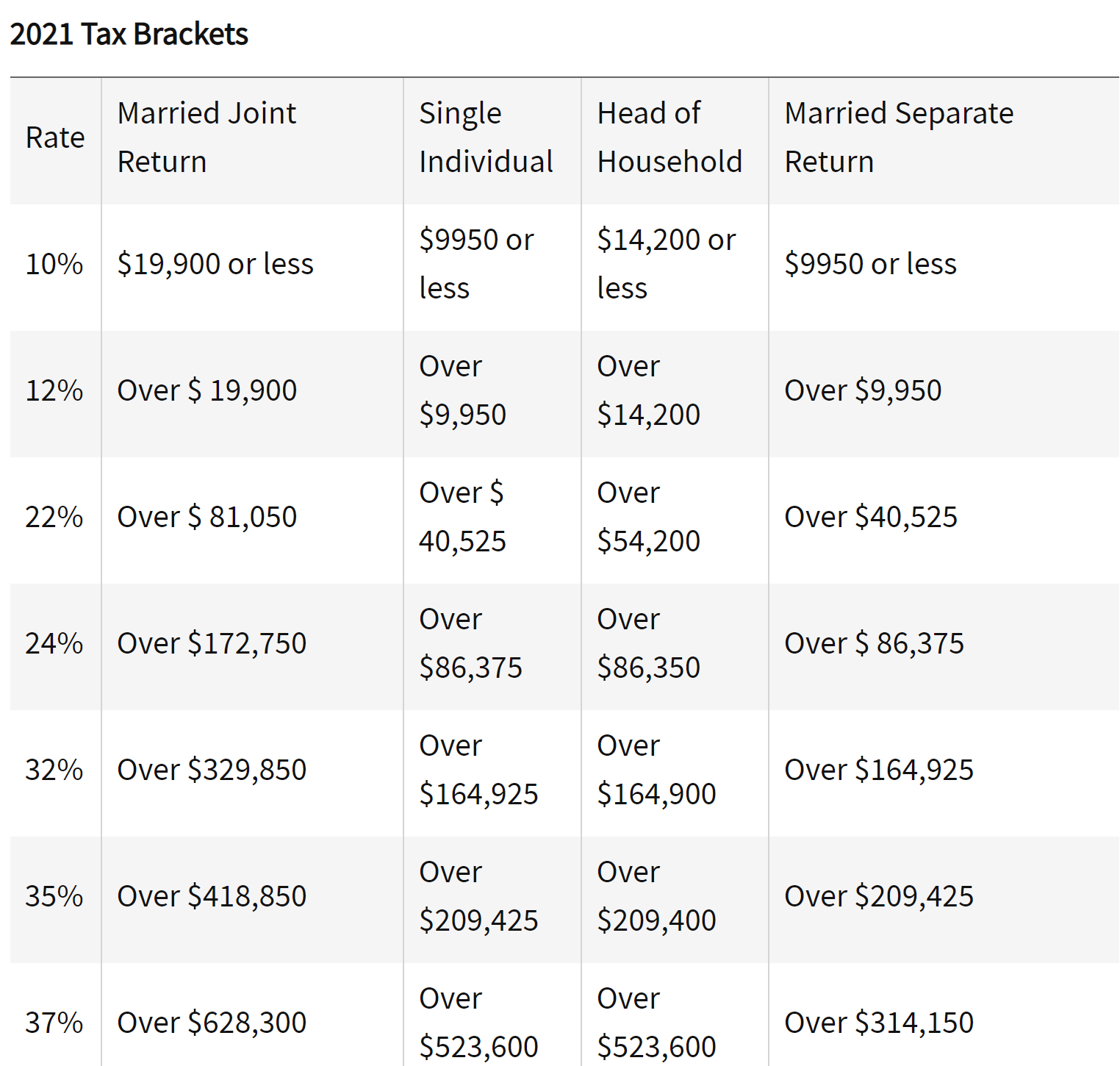 2021 ALL Tax Brackets 